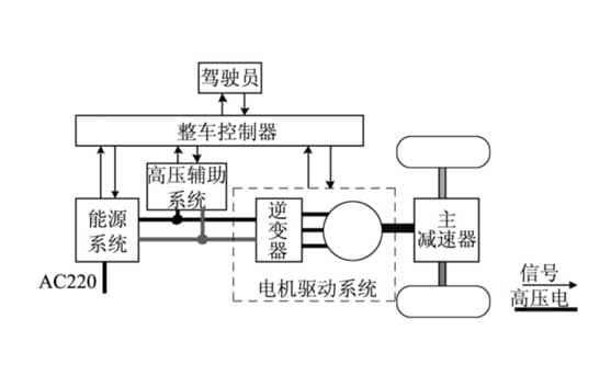 新能源汽車(chē)大賽驅動(dòng)控制策略