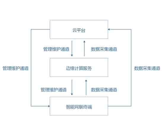 V2X運營(yíng)支撐平臺