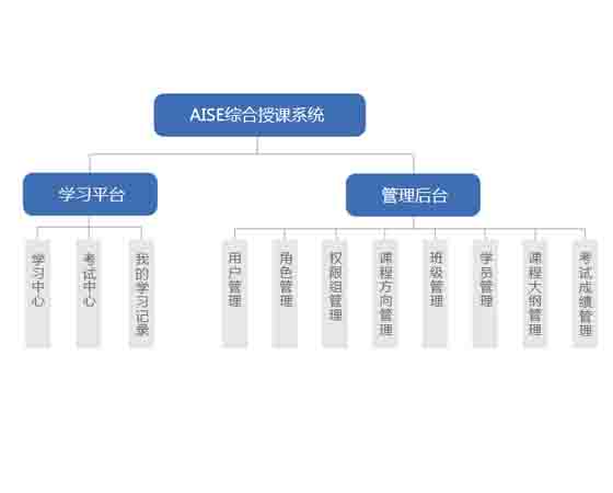 AISE綜合授課實(shí)驗環(huán)境系統