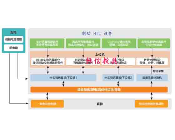 制動(dòng) HIL 設備