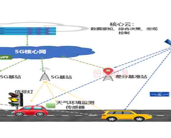 5G-OBU車(chē)聯(lián)網(wǎng)和整車(chē)功能開(kāi)發(fā) 