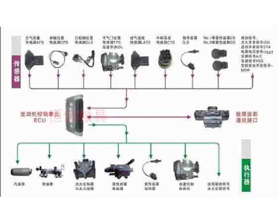 汽車(chē)單片機平臺