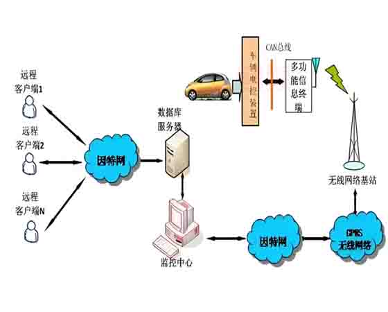 汽車(chē)遠程數據采集診斷教學(xué)實(shí)驗系統