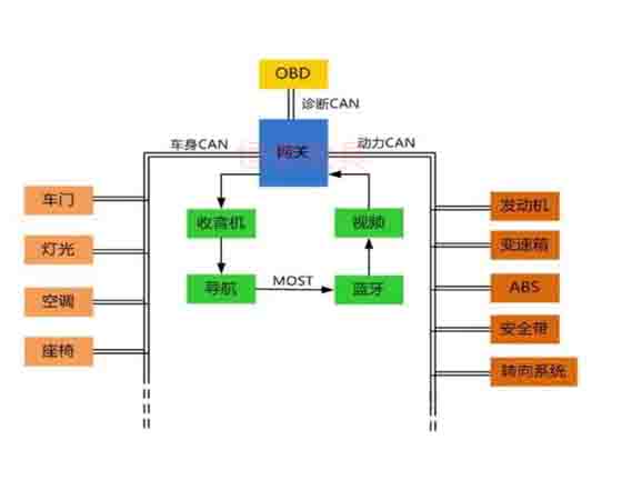 汽車(chē)電控與車(chē)載can網(wǎng)絡(luò )故障診斷實(shí)驗系統cs7是什么故障？